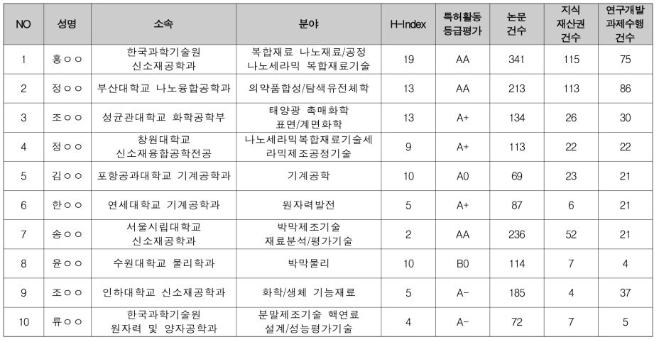 선행융합 재료 분과 선정평가위원 후보 (1/2)