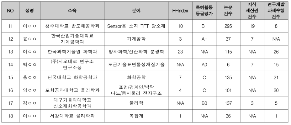 선행융합 재료 분과 선정평가위원 후보 (2/2)