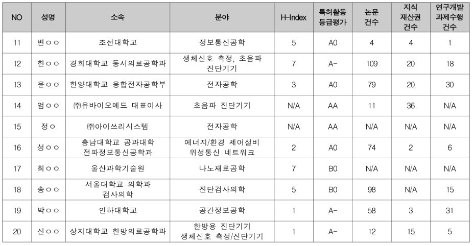 선행융합 전기·전자 / 정보·통신 분과 선정평가위원 후보 (2/3)