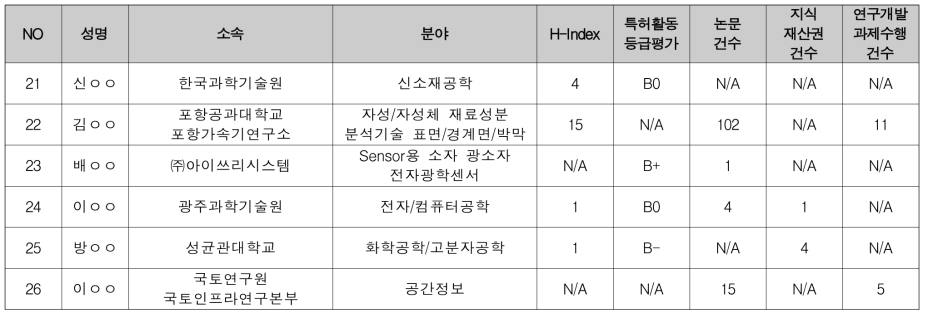 선행융합 전기·전자 / 정보·통신 분과 선정평가위원 후보 (2/3)