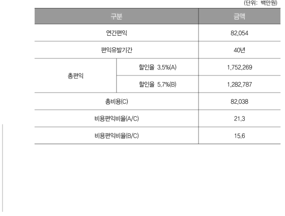 1/5만 축적 지질도의 비용편익분석 결과