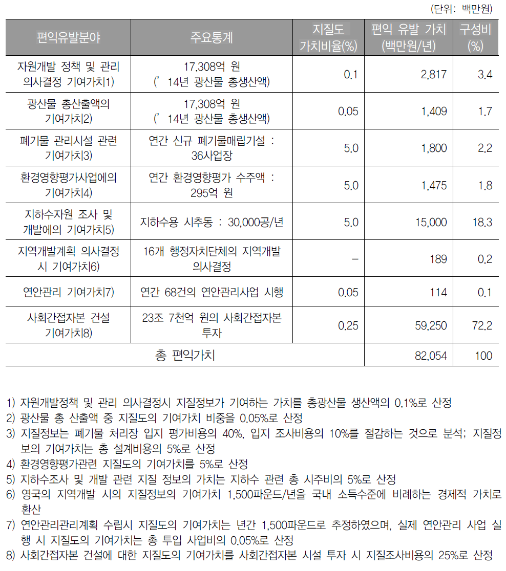 1/5만 축적 지질도의 연간 편익가치