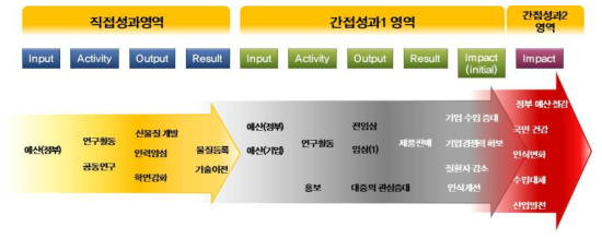 황반변성 치료제의 성과흐름