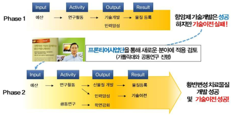 직접성과영역에서의 연구성과 흐름