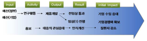 간접성과영역에서의 연구성과 흐름