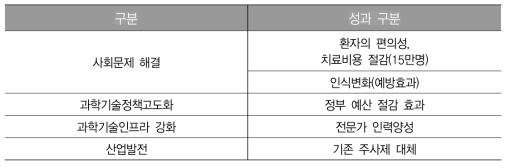 황반변성 치료제 간접성과2 영역의 연구성과