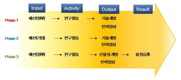 직접 연구성과영역에의 성과 흐름