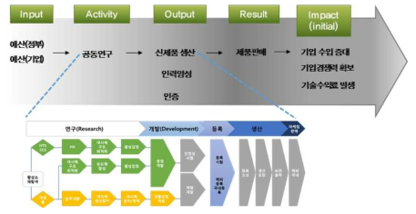 간접성과 1영역에서의 성과 흐름