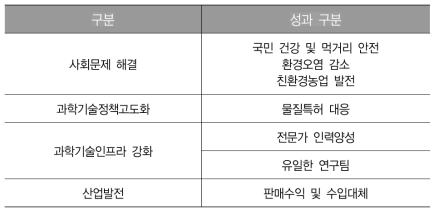 친환경 농약 간접성과2 영역의 연구성과