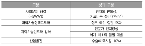 골다공증 치료제 간접성과2 영역의 연구성과