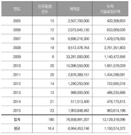 생명연 기술료 징수 현황(2013-2017)