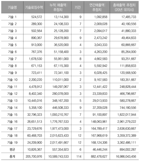 경상기술계약의 매출액 추정