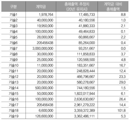 계약금 대비 총 매출액 비중