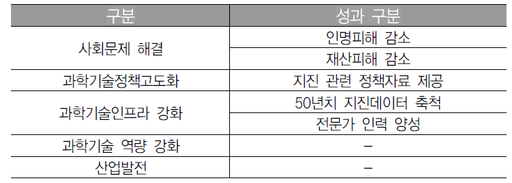 지진관측 인프라 간접성과2 영역의 연구성과