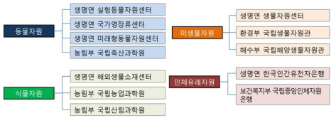 생연연구 자원센터 체계