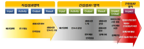 생명자원 인프라 구축 연구성과 흐름