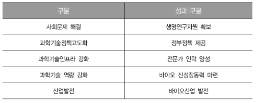 생명연구 자원센터 간접성과2 영역의 연구성과