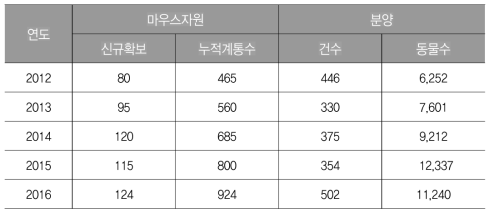 마우스자원 확보 및 분양건수