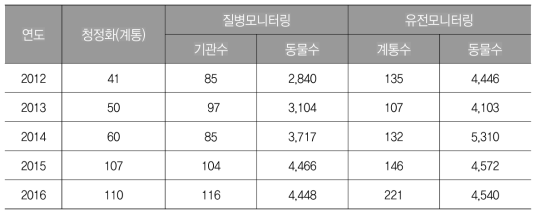 마우스자원 청정화 및 모니터링건 수