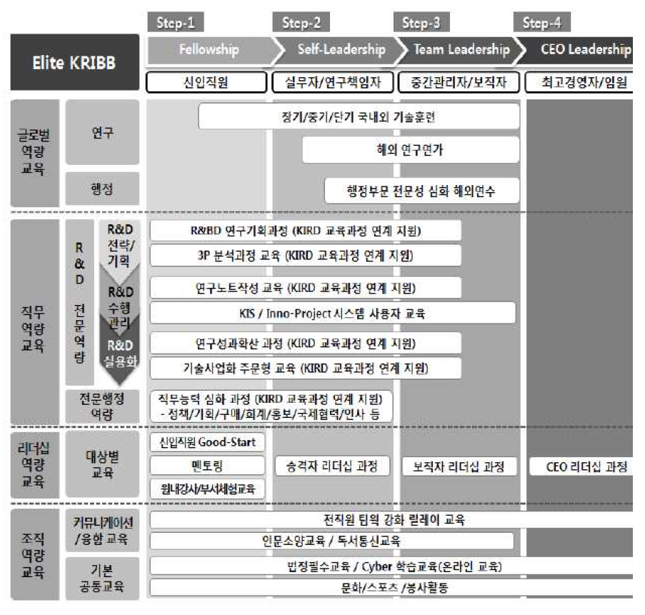 생명연의 교육훈련 체계