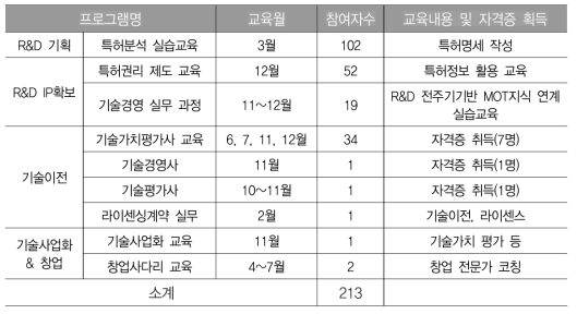 MOT 교육 현황