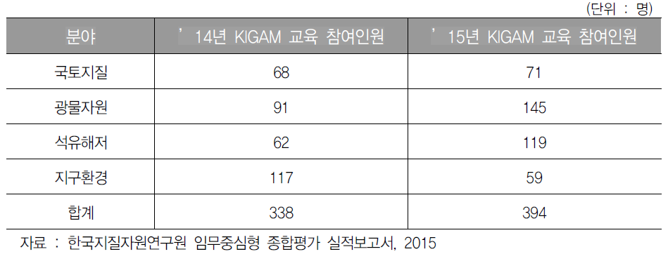 ’14~’15년 교육 참여인원