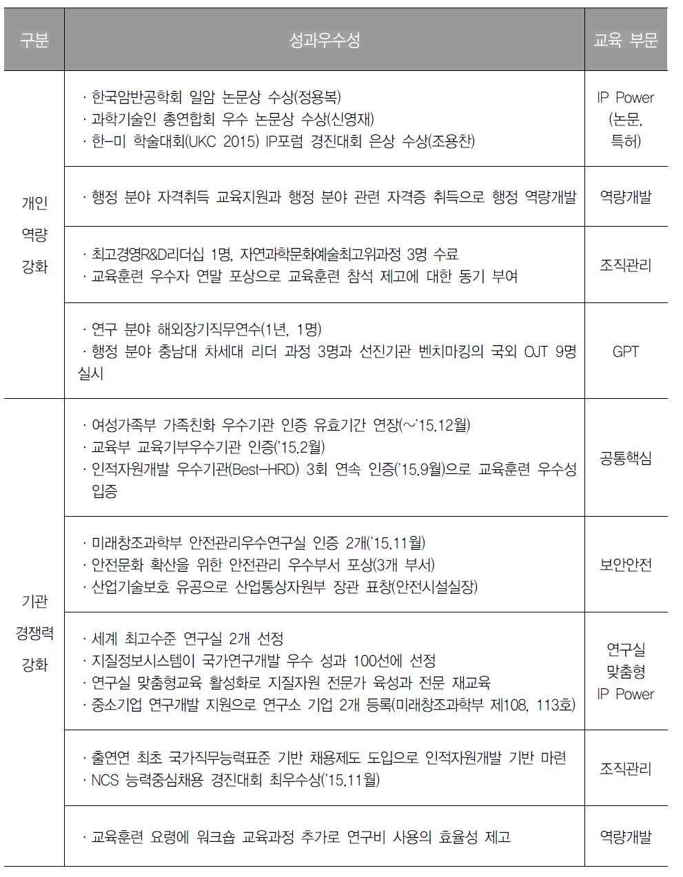 역량강화 교육프로그램 운영 성과