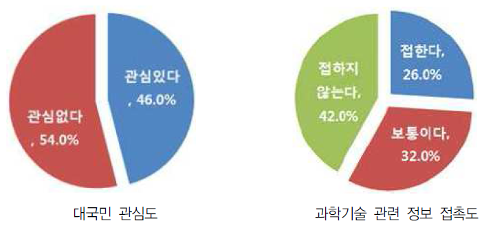 과학기술 연구성과 대국민 이해 현황