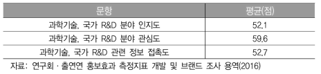 과학기술 및 국가 R&D 분야 인식