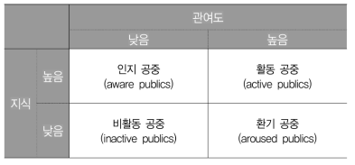 공중관계의 4가지 유형