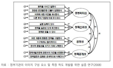 정부기관 이미지 측정 모델 : 교육인적자원부