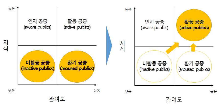 활동 공중으로의 변화 방향