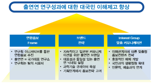 출연연 이해제고 전략