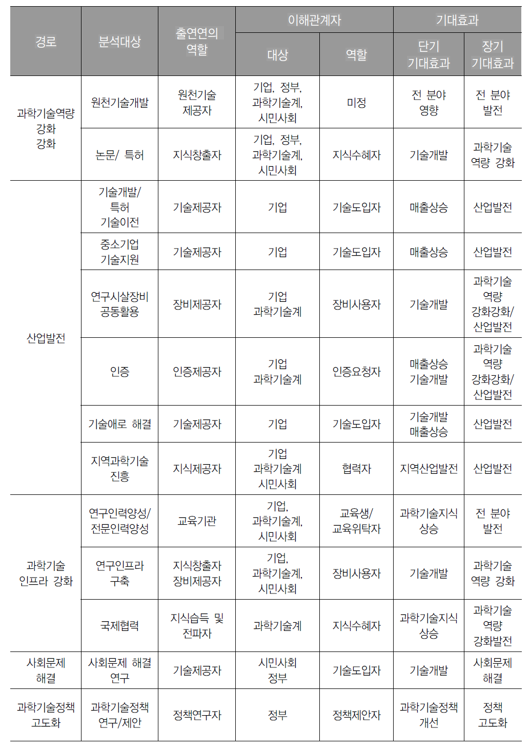 출연연 주요성과에 대한 질적분석 접근 방식