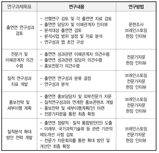 연구내용 및 방법