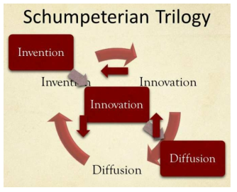 슘페터의 기술변화의 3단계