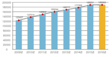 정부연구개발 예산 현황(2009~2016)