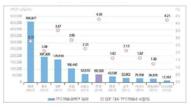 연구개발비 국제비교