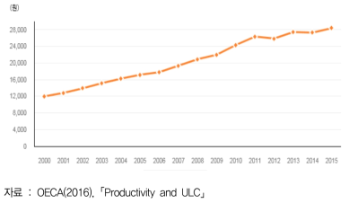시간당 노동생산성(2000-2015)