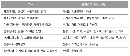 한국식 산업 성장모형의 특징과 그로 인한 현상