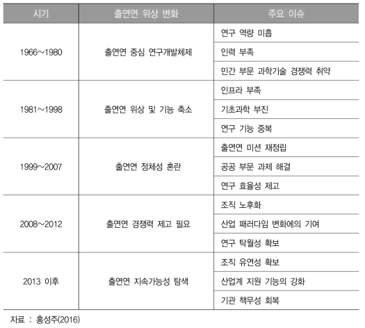 출연연 시기별 위상변화