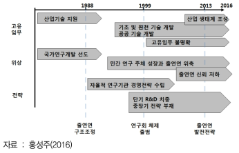 시기별, 차원별 기관전략부문 만성적 이슈