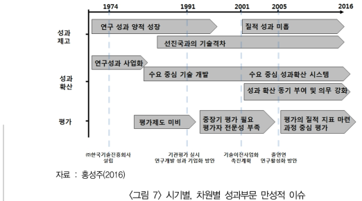 시기별, 차원별 성과부문 만성적 이슈