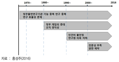 출연연의 만성 이슈