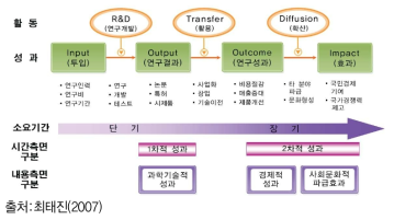 연구성과의 개념 및 분류