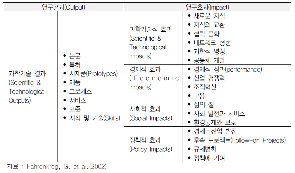 연구개발의 성과(outcomes)