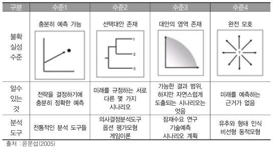 과학기술의 예측불가능성 수준