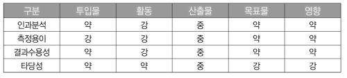 프로그램 논리모형의 측정단계별 성격