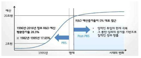 R&D 예산의 변화