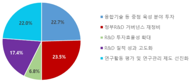 정부 R&D 중점 개선필요 영역